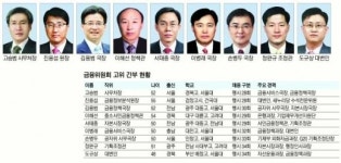 [2014 공직열전] <45> 금융위원회 (상)처장·원장·국장급