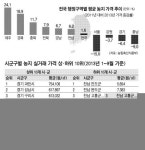분당 이매동 농지 1㎡ 186만원 1위… 제주 24% 껑충