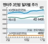 [증시 전망대] 엑소에 싸이까지… ‘엔터주’ 날개 달까
