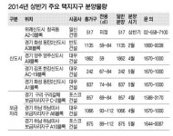 위례신도시 등 대규모 택지 40곳 올 상반기 중 3만 4526가구 분양