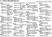 [6·4 지방선거 누가 뛰나] 경북 기초자치단체장