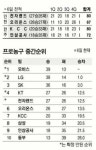 [프로농구] 오리온스, SK 만난다