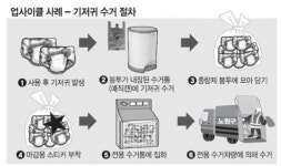 리사이클 넘어 업사이클 펼친다