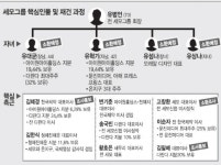 유씨 일가 유령회사 3곳 포착… 10여개 계열사 자금 끌어모아