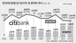 씨티銀 노사갈등, 국부유출 논란 비화