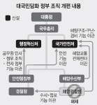 재난업무·인력 통폐합 ‘컨트롤타워’… 골든타임 신속 대응