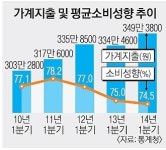 1분기 가계 소득·지출 동반 상승