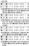 [프로야구] LG 시즌 첫 ‘3연전 싹쓸이’