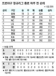 [프로야구] 4위, 몰라요…SK, 연장 접전 끝 두산 제압