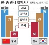 [뉴스 분석] 경제영토 세계 3위로… 통신 수혜·농산품 타격