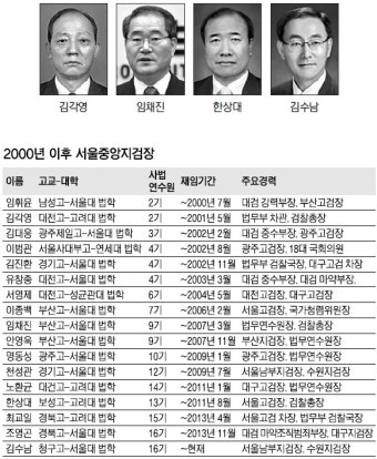 [공직 파워 열전] <24>서울중앙지검장