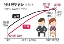 여초시대 진입… 고령화의 민낯