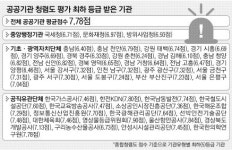 방산비리·해피아… 공공기관 청렴도 ‘추락’