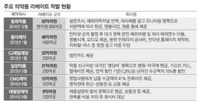 명품에 월세까지… 동화약품 50억 리베이트