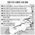 경북 사통팔달… SOC에 사상 최대 6조 3200억 투입