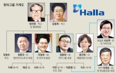 [재계 인맥 대해부 (2부) 후계 경영인의 명암 <13> 한라그룹] 교회 인연 정·재계와 혼맥 형성… 3세 경영수업 벌써 진행