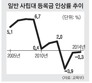 서울 사립대, 2025년 학부 등록금 인상 논의 중, 대형 대부분이 인상 고려 중능력 맞춰 대안 모색 필요
