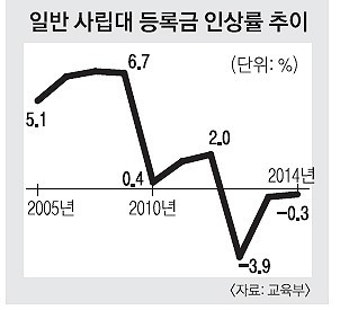 서울 사립대, 2025년 학부 등록금 인상 논의 중, 대형 대부분이 인상 고려 중능력 맞춰 대안 모색 필요