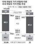 지방 셀프 주유소 3곳은 ℓ당 1200원대…원유값 30달러면, 동네도 1200원대