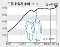 고졸 취업자 첫 1000만명 돌파