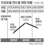 작년 건보 흑자 ‘사상 최대’