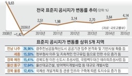 현대차 삼성동 한전부지 땅값 32% 올랐다