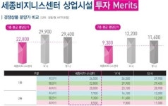 일일 유동인구 3만명 특급 상권 ‘세종비즈니스센터’ 분양