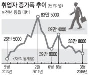 춘삼월인데… 고용은 ‘한파’