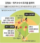 [MLB] 삐끗해도 삼중살… 빅리그 100년史 잡았다