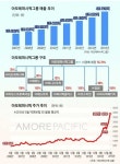 [재계 인맥 대해부  뜨고 지는 기업&기업인 (15) 아모레퍼시픽 그룹] 품질경영 뜻 이어… 차남이 글로벌 화장품회사로 ‘확장 신화’