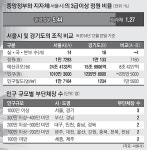 [지방자치 20년 성찰] <2> 행정수요 늘어도 직제는 그대로
