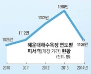 해운대 백사장, 회춘했네