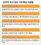 [애물단지 기부채납 시설물] 기업들 ‘사회 환원’ 생색… 지자체선 활용 못해 예산 부담만