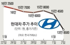 ‘엔저 후폭풍’ 현대차 주가 5년만에 15만원 붕괴