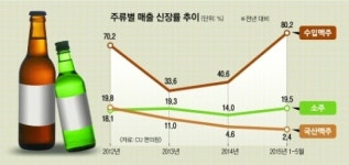 수입 맥주·과즙 소주 주류시장 평정