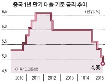 증시 대폭락에 놀란 中… 7년 만에 금리·지준율 동시 인하