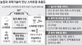 세종시 ‘스마트팜’ 메카로 거듭난다