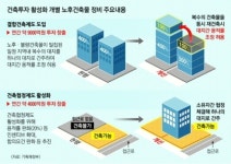 [투자활성화 대책] 도로변 건물은 높게·뒤쪽은 낮게… 용적률 거래로 수익 늘린다