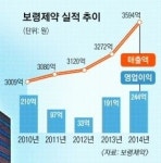 [재계 인맥 대해부 (5부)업종별 기업&기업인 <12>보령제약] ‘종로5가 보령약국’ 국내 첫 고혈압치료제 전세계에 팔다