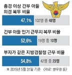 [단독] 경찰 고위간부 아들 절반이 의경… 그중 55%는 아버지 근무청 배치