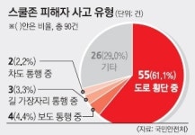 교통사고 많은 스쿨존 84% ‘안전시설 미비’