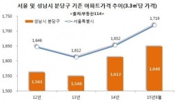 서울아파트가격 3.3㎡당 1700만원 돌파...태전아이파크, 다산신도시 아이파크 눈길