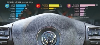 [커버스토리] 車 천하통일 꿈꾸던 폭스바겐… ‘보이지 않는 손’에 당했나