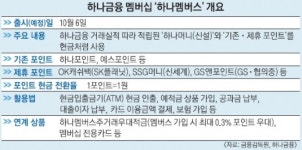 [단독] 백화점·주유소 포인트, 은행에서 현금처럼 쓴다