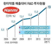 적자에도… 매일매일… 15년 쭉~ ‘R&D 뚝심’