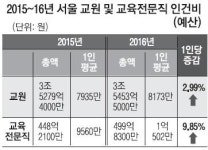 서울 공립 교장·교감 인건비 1억원 시대