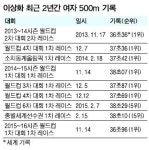 건재한 빙속여제