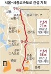 서울~세종 民資 고속도로 2025년 74분이면 달린다