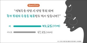 성형도 1+1? 성형외과 상담 시 남녀 절반 이상, 추가 권유받아