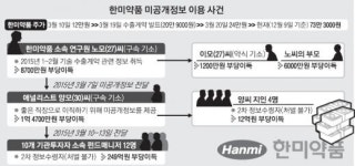 한미약품(주) 연구소(냉동신고2004-11) | “한미약품 대박친다” 내부 정보 이용…연구원·증권맨 수백억원 시세차익